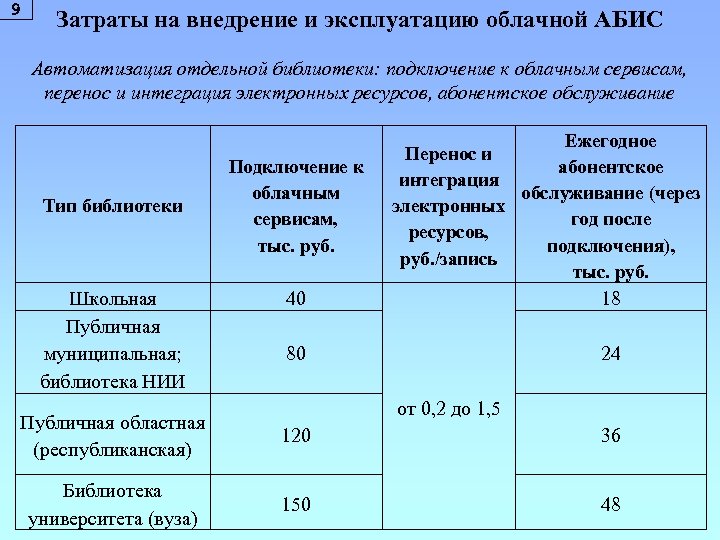 9 Затраты на внедрение и эксплуатацию облачной АБИС Автоматизация отдельной библиотеки: подключение к облачным