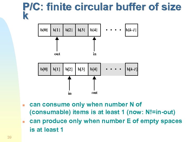 P/C: finite circular buffer of size k n n 39 can consume only when