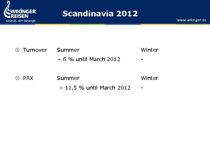 Scandinavia 2012 Turnover www. wikinger. de Winter + 6 % until March 2012 PAX