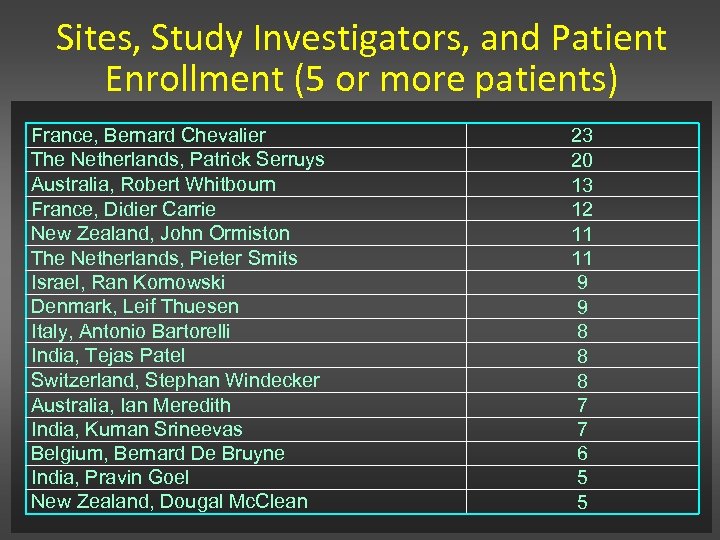 Sites, Study Investigators, and Patient Enrollment (5 or more patients) France, Bernard Chevalier The