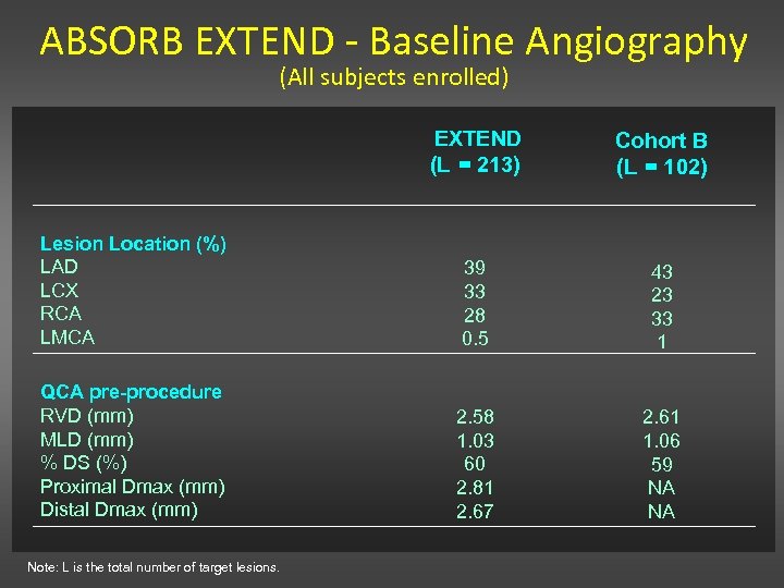 ABSORB EXTEND - Baseline Angiography (All subjects enrolled) EXTEND (L = 213) Cohort B