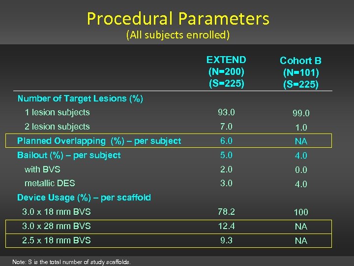 Procedural Parameters (All subjects enrolled) EXTEND (N=200) (S=225) Cohort B (N=101) (S=225) 1 lesion