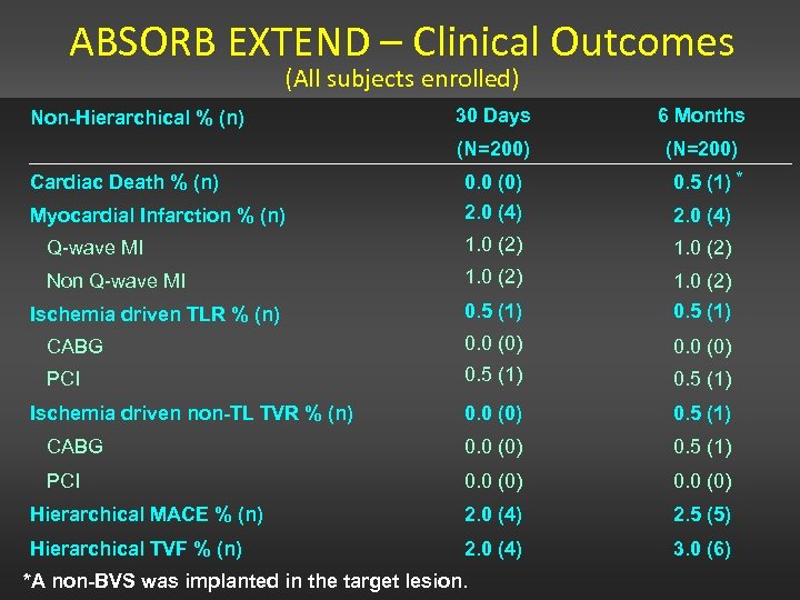 ABSORB EXTEND – Clinical Outcomes (All subjects enrolled) 30 Days 6 Months (N=200) 0.