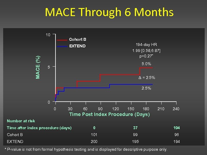 MACE Through 6 Months 10 Cohort B 194 -day HR MACE (%) EXTEND 1.