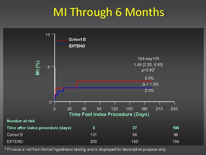 MI Through 6 Months 10 Cohort B MI (%) EXTEND 194 -day HR 1.