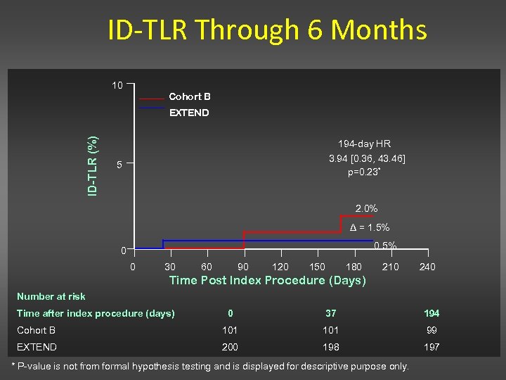 ID-TLR Through 6 Months 10 Cohort B ID-TLR (%) EXTEND 194 -day HR 3.