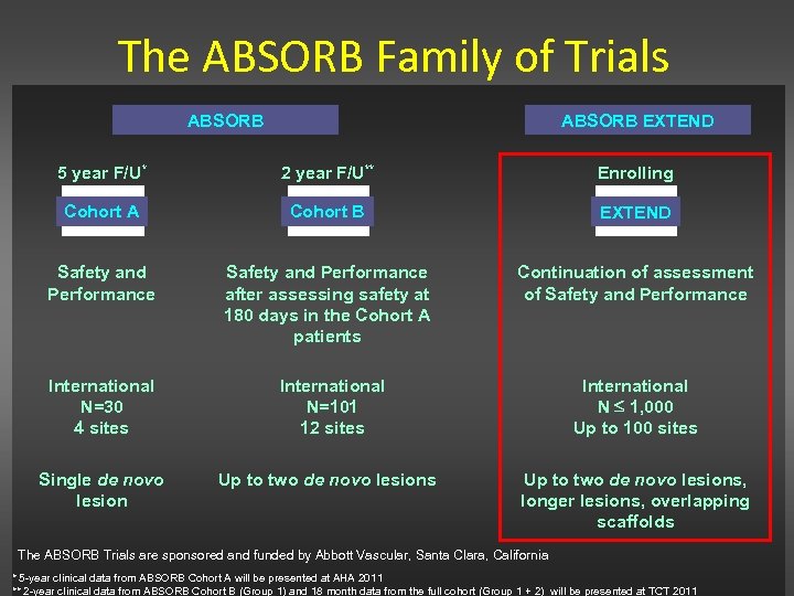 The ABSORB Family of Trials ABSORB EXTEND 5 year F/U* 2 year F/U** Enrolling