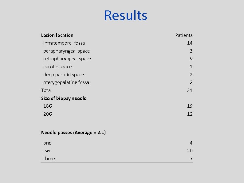 Results Lesion location Patients infratemporal fossa 14 parapharyngeal space 3 retropharyngeal space 9 carotid