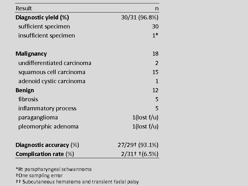 Result Diagnostic yield (%) sufficient specimen insufficient specimen Malignancy undifferentiated carcinoma squamous cell carcinoma