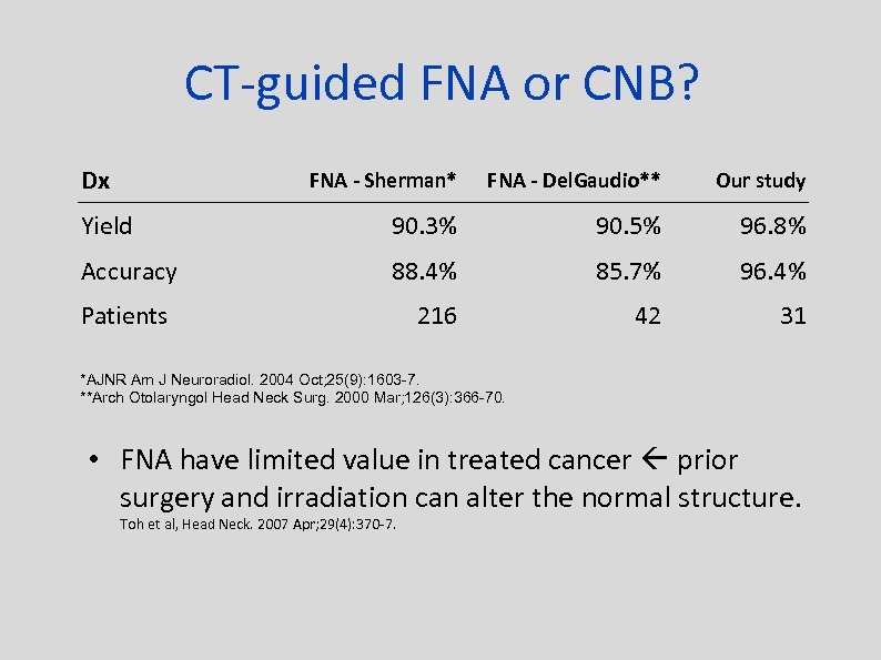 CT-guided FNA or CNB? Dx FNA - Sherman* FNA - Del. Gaudio** Our study