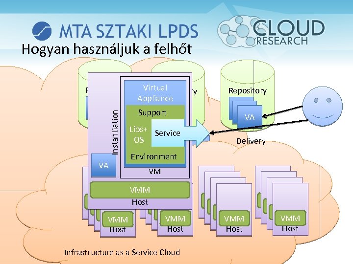 Hogyan használjuk a felhőt Repository Instantiation VA VA Virtual Repository Appliance Support. VA VA