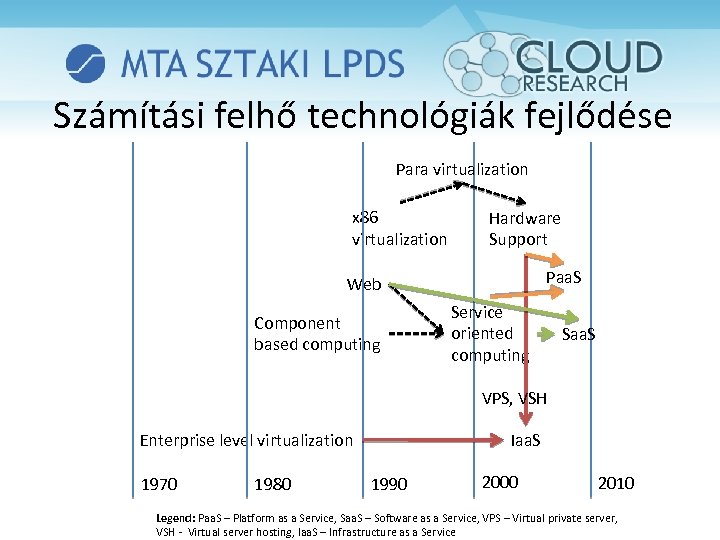 Számítási felhő technológiák fejlődése Para virtualization x 86 virtualization Hardware Support Paa. S Web