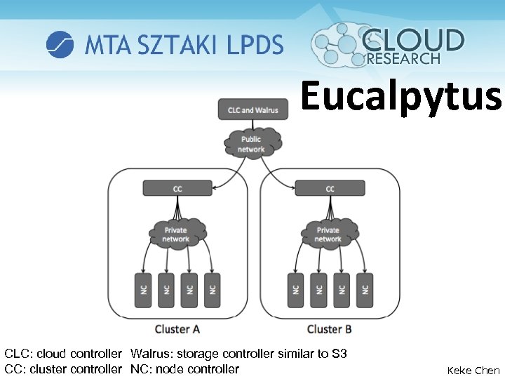 Eucalpytus CLC: cloud controller Walrus: storage controller similar to S 3 CC: cluster controller