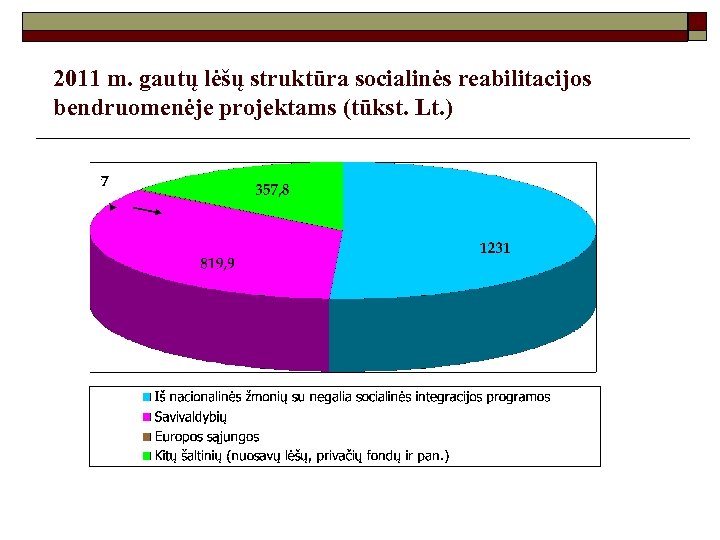 2011 m. gautų lėšų struktūra socialinės reabilitacijos bendruomenėje projektams (tūkst. Lt. ) 