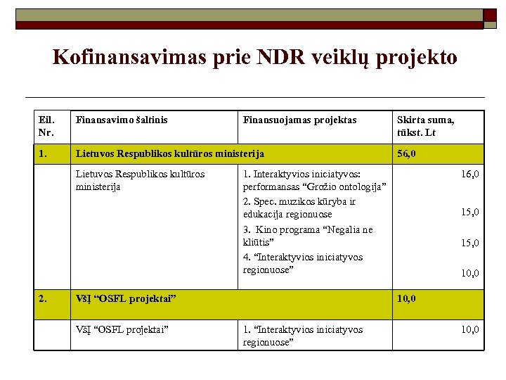 Kofinansavimas prie NDR veiklų projekto Eil. Nr. Finansavimo šaltinis 1. Lietuvos Respublikos kultūros ministerija