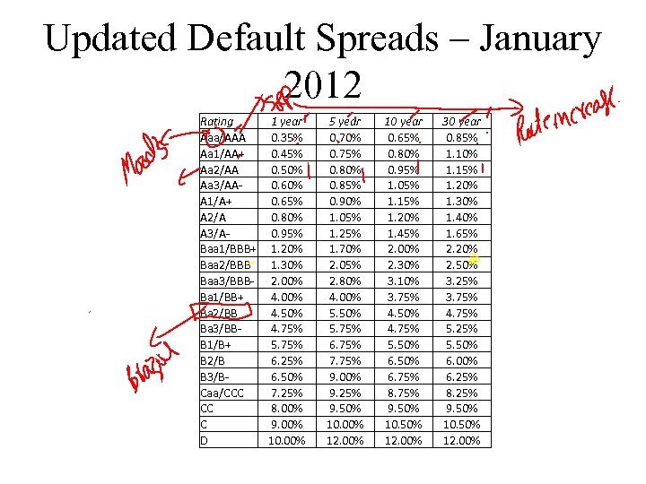 Updated Default Spreads – January 2012 Rating 1 year Aaa/AAA 0. 35% Aa 1/AA+