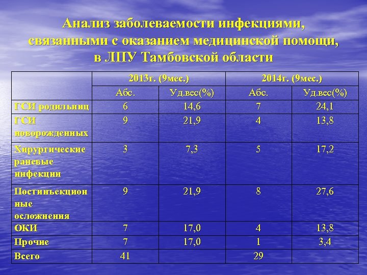 Профилактика инфекций тест. Анализ заболеваемости. Распространенность ИСМП.