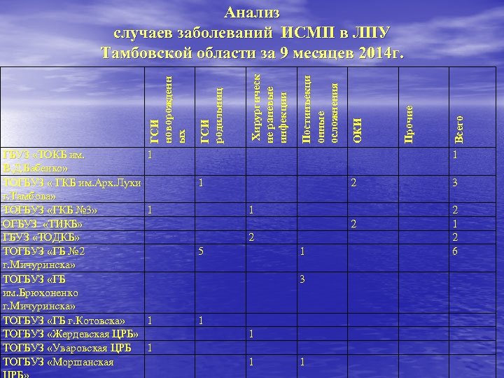 ГБУЗ «ТОКБ им. 1 В. Д. Бабенко» ТОГБУЗ « ГКБ им. Арх. Луки г.