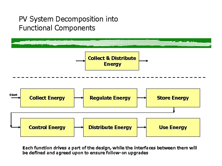 PV System Decomposition into Functional Components Collect & Distribute Energy Start Collect Energy Regulate