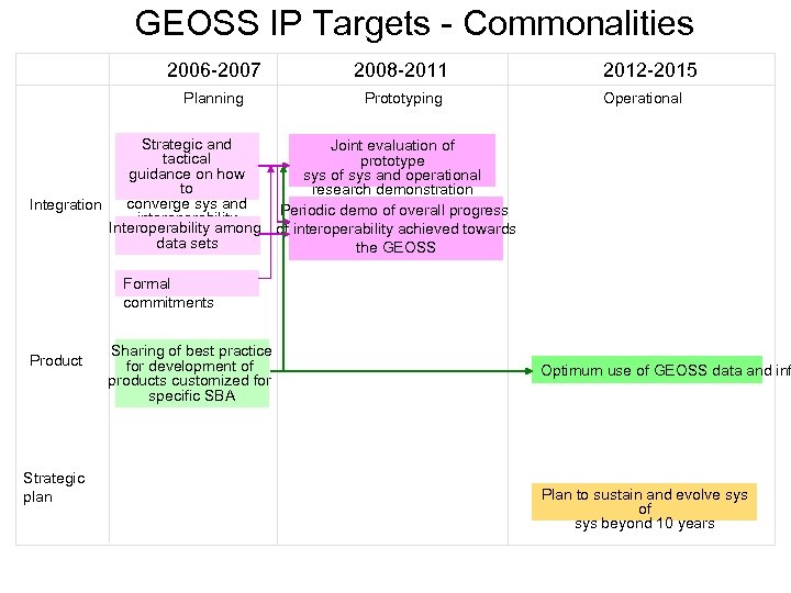 GEOSS IP Targets - Commonalities 2006 -2007 2008 -2011 Planning Prototyping 2012 -2015 Operational