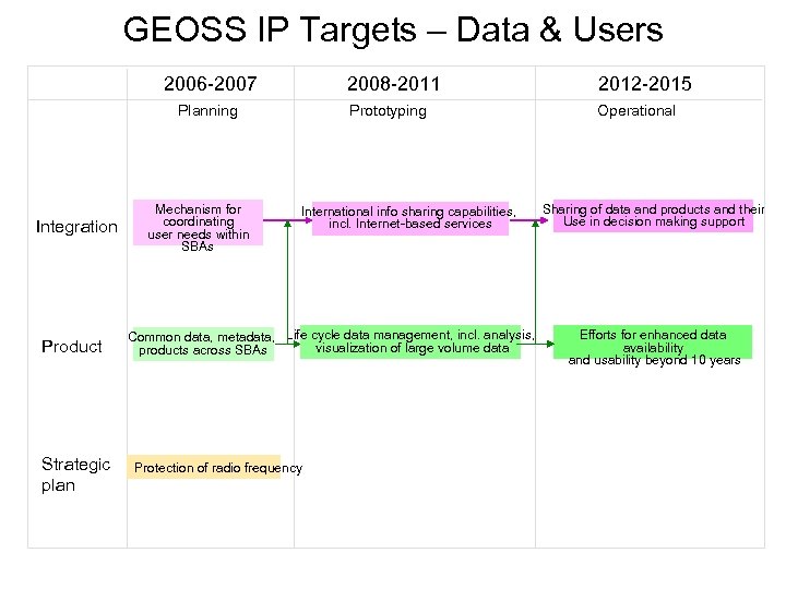 GEOSS IP Targets – Data & Users 2006 -2007 2008 -2011 Prototyping Planning Integration