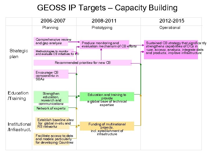 GEOSS IP Targets – Capacity Building 2006 -2007 Planning Comprehensive review and gap analysis