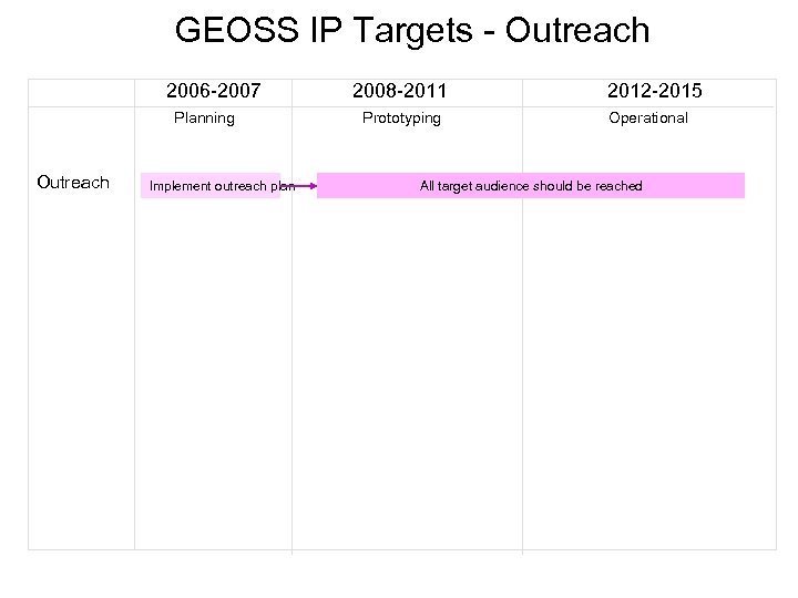 GEOSS IP Targets - Outreach 2006 -2007 Planning Outreach Implement outreach plan 2008 -2011