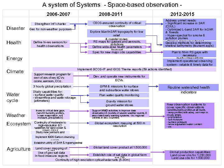 A system of Systems - Space-based observation 2006 -2007 Disaster 2008 -2011 CEOS-assured continuity
