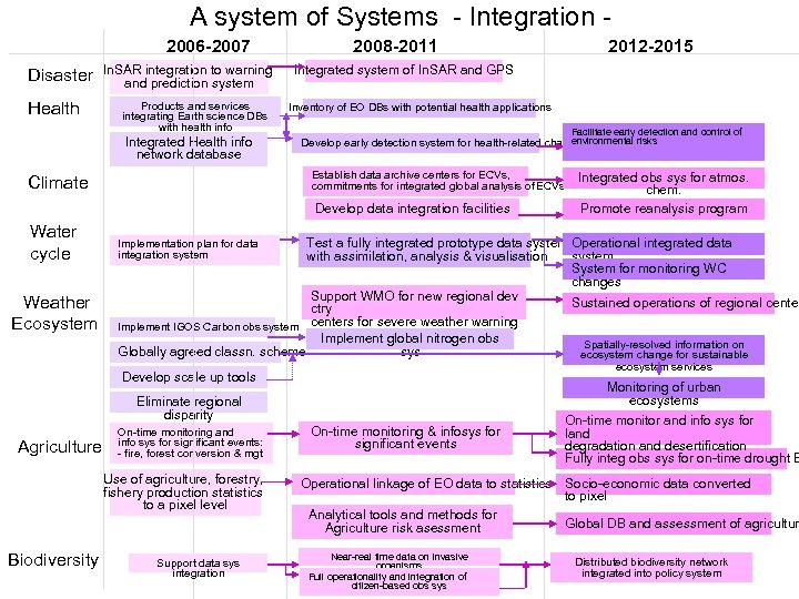 A system of Systems - Integration 2006 -2007 Disaster Health In. SAR integration to