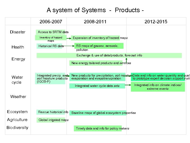A system of Systems - Products 2006 -2007 Disaster Historical RS data Expansion of