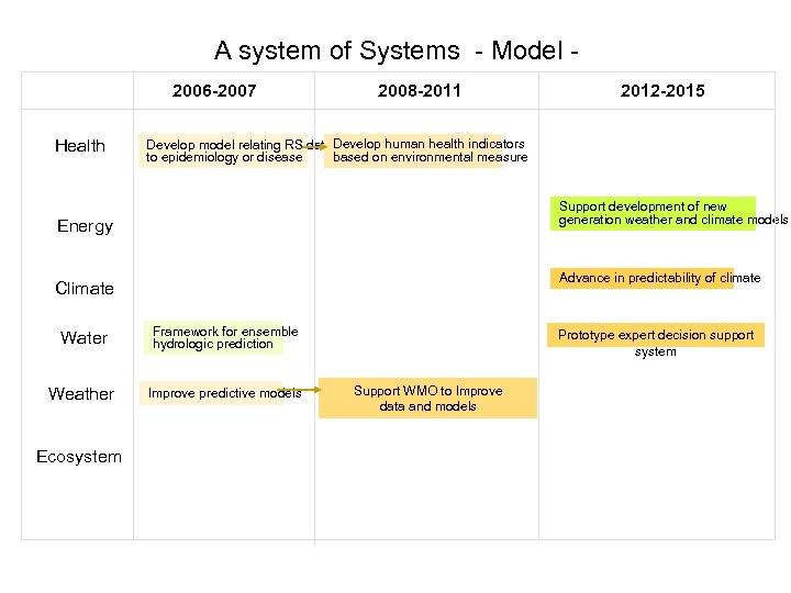 A system of Systems - Model 2006 -2007 Health 2008 -2011 Develop model relating