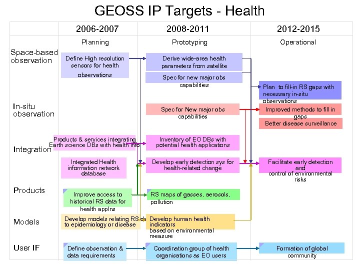 GEOSS IP Targets - Health 2006 -2007 Planning Space-based observation 2008 -2011 2012 -2015