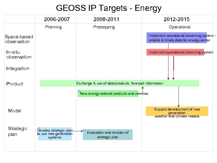 GEOSS IP Targets - Energy 2006 -2007 2008 -2011 Planning 2012 -2015 Prototyping Operational