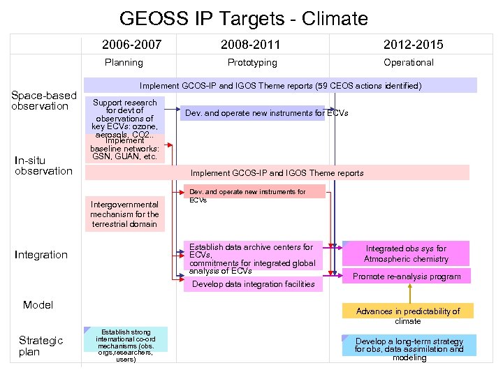 GEOSS IP Targets - Climate 2006 -2007 Planning Space-based observation In-situ observation 2008 -2011