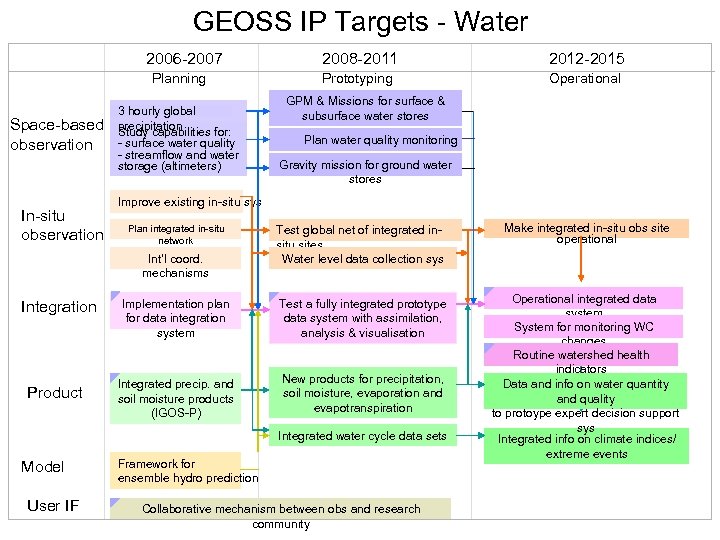 GEOSS IP Targets - Water 2006 -2007 Planning Space-based observation In-situ observation 3 hourly