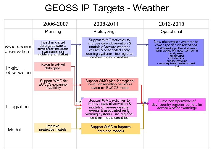 GEOSS IP Targets - Weather 2006 -2007 Planning Space-based observation In-situ observation Invest in