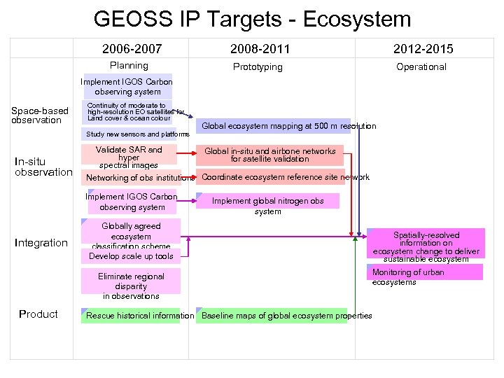GEOSS IP Targets - Ecosystem 2006 -2007 Planning 2008 -2011 2012 -2015 Prototyping Operational