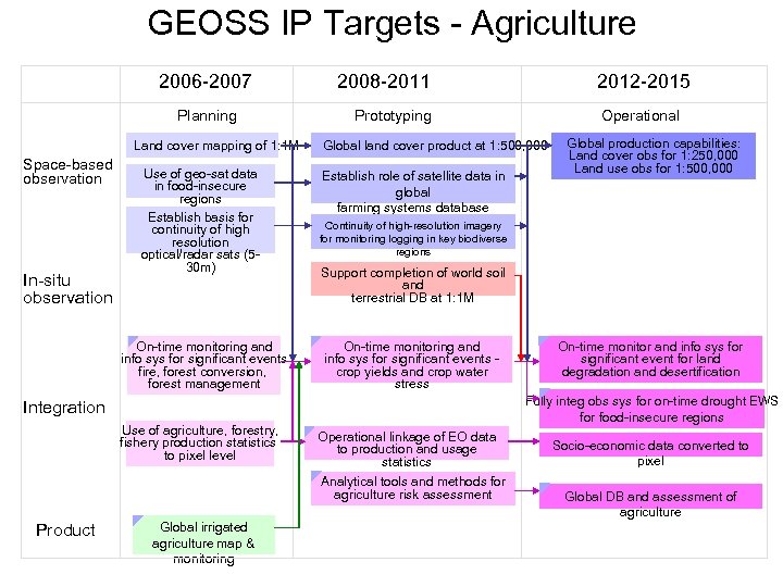 GEOSS IP Targets - Agriculture 2006 -2007 Planning Land cover mapping of 1: 1