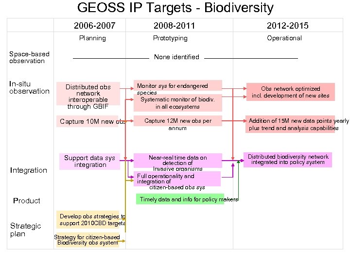 GEOSS IP Targets - Biodiversity 2006 -2007 Planning Space-based observation In-situ observation Distributed obs