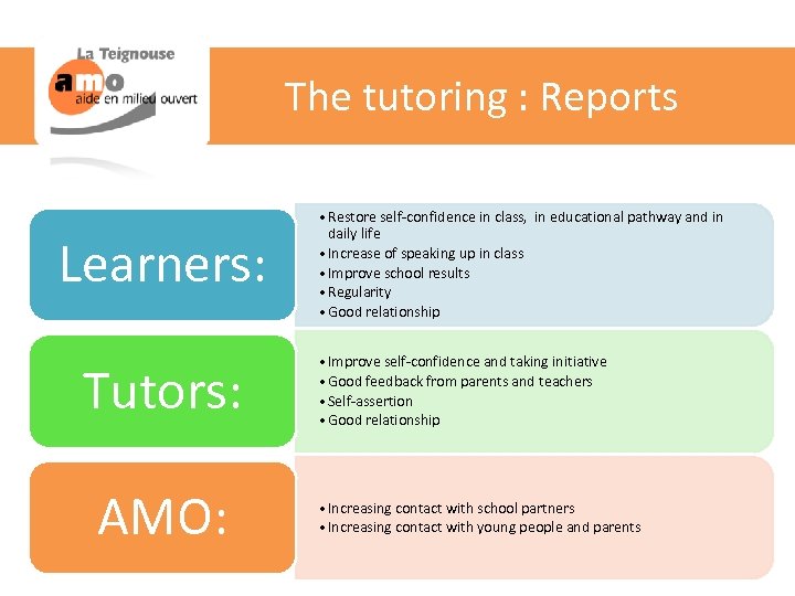  The tutoring : Reports Learners: Tutors: AMO: • Restore self-confidence in class, in