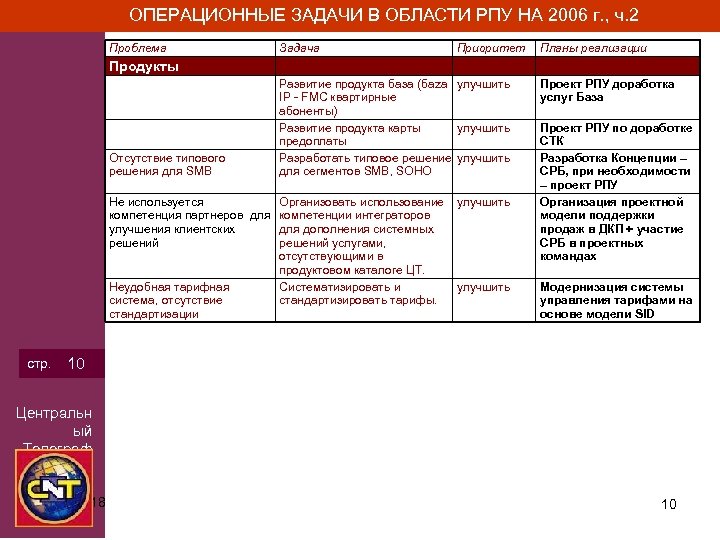 ОПЕРАЦИОННЫЕ ЗАДАЧИ В ОБЛАСТИ РПУ НА 2006 г. , ч. 2 Проблема Задача Приоритет