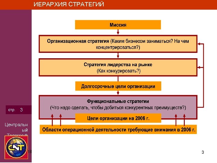 ИЕРАРХИЯ СТРАТЕГИЙ стр. 3 Центральн ый Телеграф 3/15/2018 3 