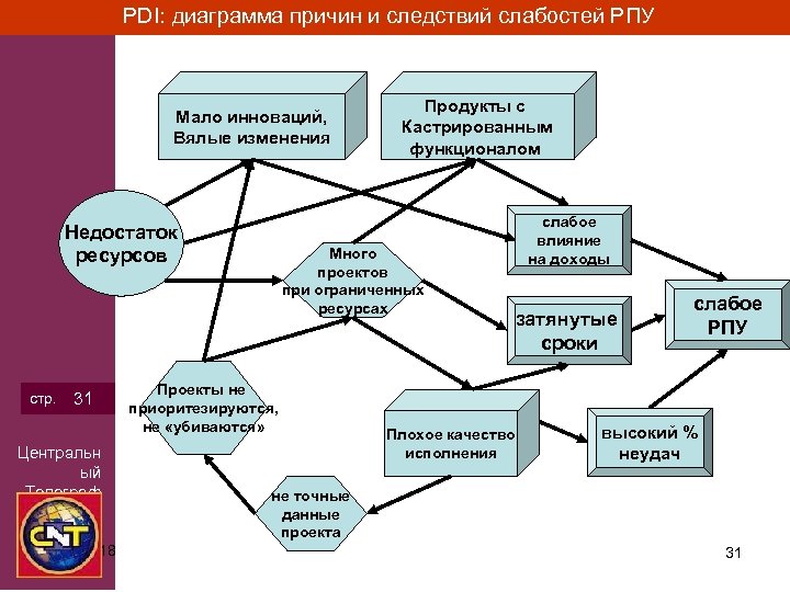 PDI: диаграмма причин и следствий слабостей РПУ Мало инноваций, Вялые изменения Недостаток ресурсов стр.