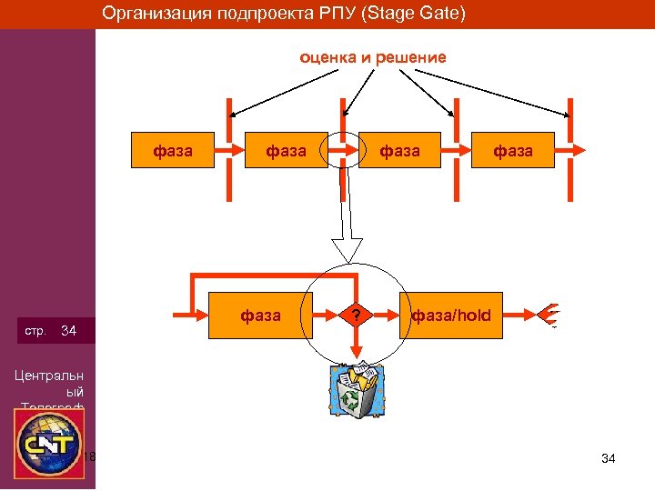 Организация подпроекта РПУ (Stage Gate) оценка и решение фаза стр. 34 фаза ? фаза/hold