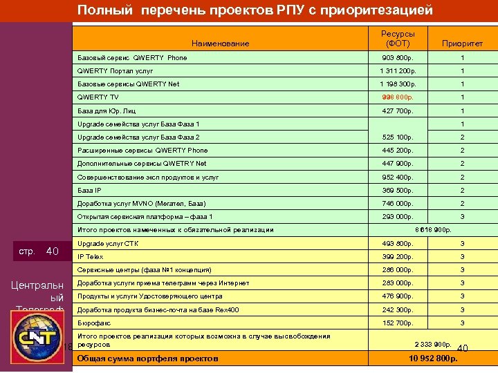 Полный перечень проектов РПУ с приоритезацией Ресурсы (ФОТ) Приоритет 903 800 р. 1 QWERTY