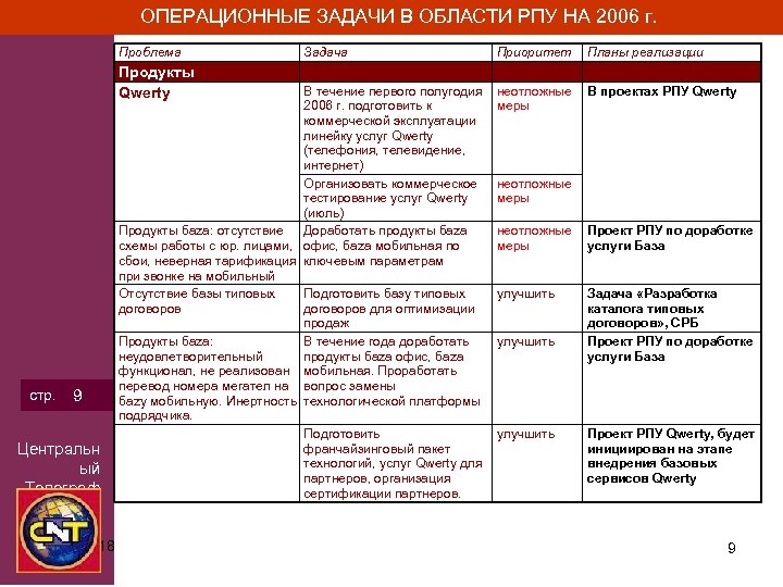 ОПЕРАЦИОННЫЕ ЗАДАЧИ В ОБЛАСТИ РПУ НА 2006 г. Проблема Продукты Qwerty стр. 9 Центральн