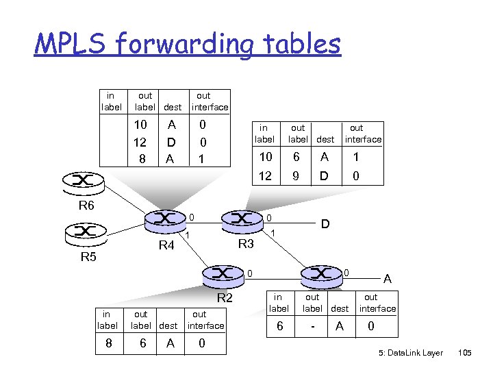 MPLS forwarding tables in label out label dest 10 12 8 out interface A