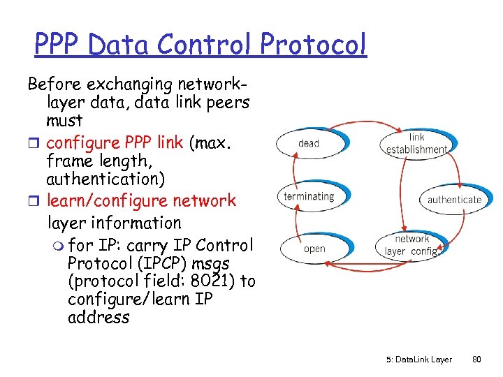 PPP Data Control Protocol Before exchanging networklayer data, data link peers must r configure