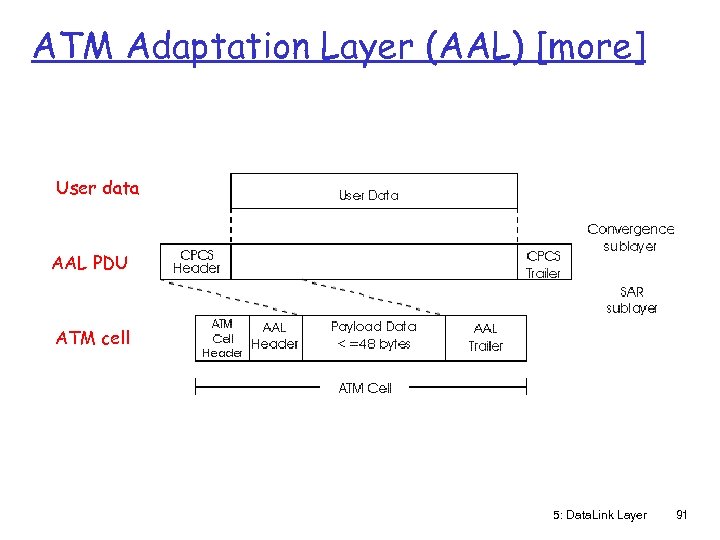 ATM Adaptation Layer (AAL) [more] User data AAL PDU ATM cell 5: Data. Link