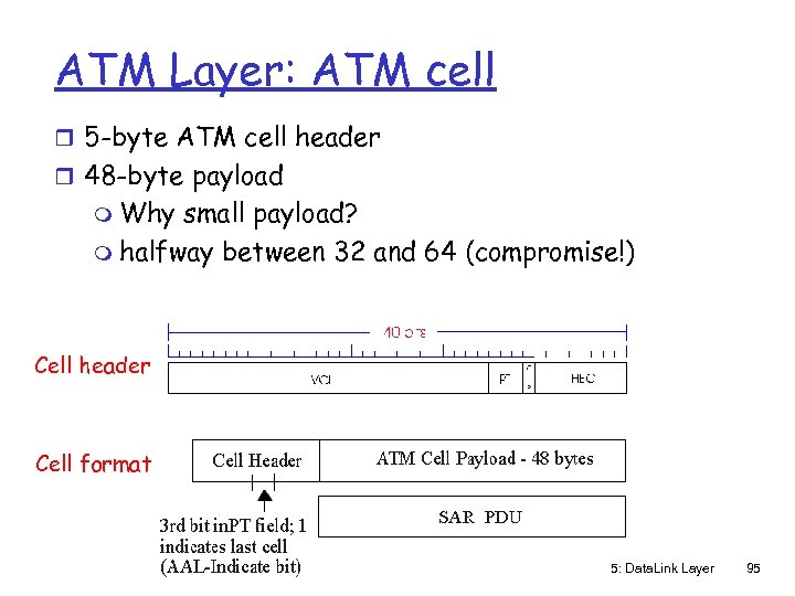 ATM Layer: ATM cell r 5 -byte ATM cell header r 48 -byte payload